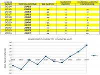 Andamento demografico a Castellina
